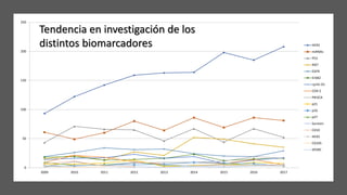0
50
100
150
200
250
2009 2010 2011 2012 2013 2014 2015 2016 2017
HER2
miRNAs
P53
Ki67
EGFR
ErbB2
cyclin D1
COX-2
PIK3CA
p21
p16
p27
Survivin
CD10
HER3
CD105
SPARC
Tendencia en investigación de los
distintos biomarcadores
 