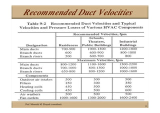 Prof. Moustafa M. Elsayed (consultant)
22
Recommended Duct Velocities
 