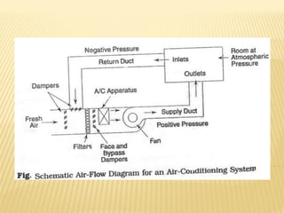 DUCT DESIGN FOR REFRIGERATION AND AIR CONDITIONING | PDF