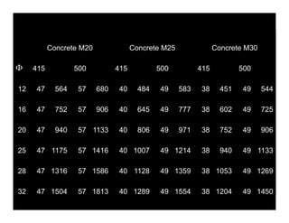 Concrete M20 Concrete M25 Concrete M30
 415 500 415 500 415 500
12 47 564 57 680 40 484 49 583 38 451 49 544
16 47 752 57...