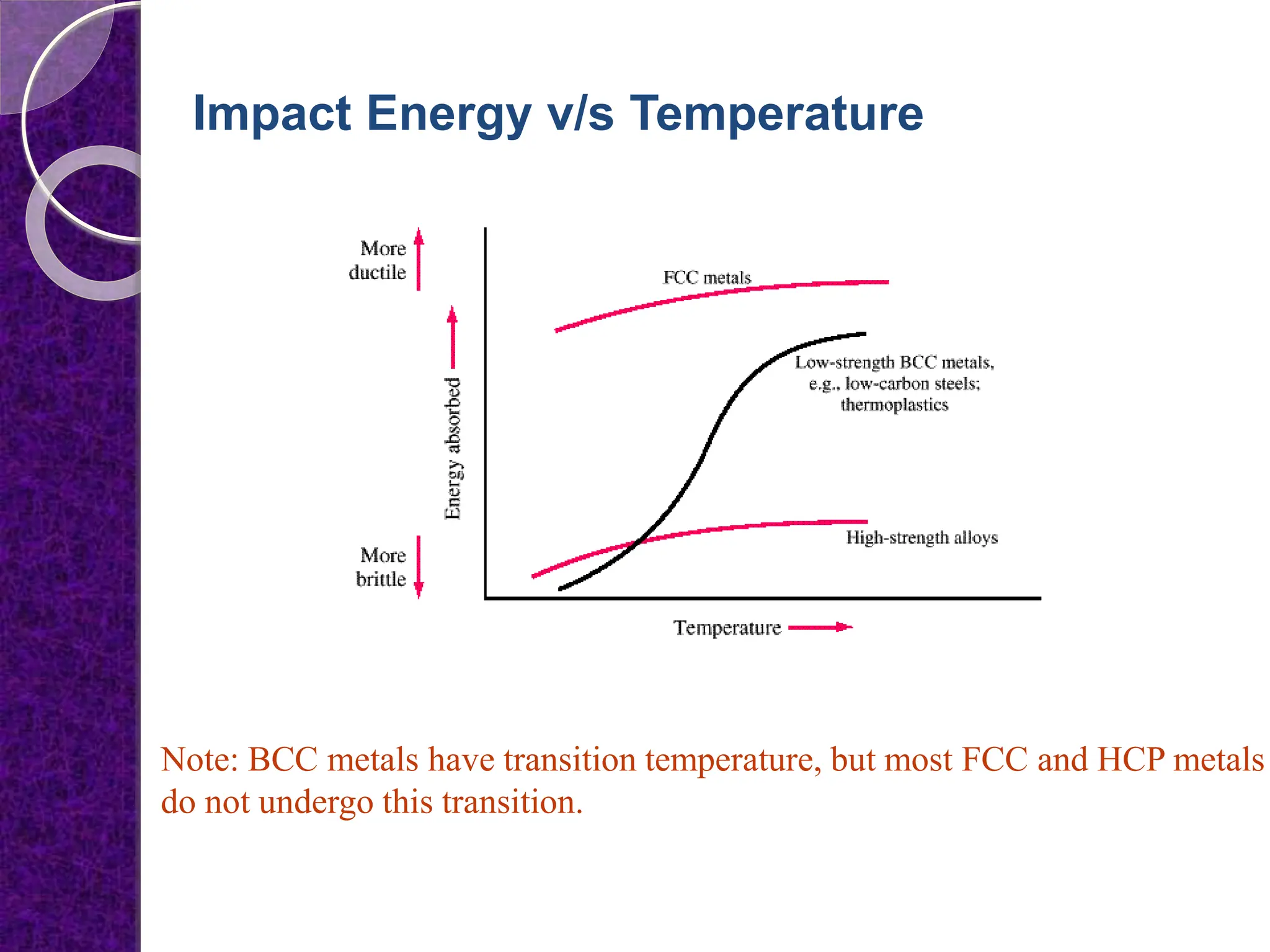 Note: BCC metals have transition temperature, but most FCC and HCP metals
do not undergo this transition.
Impact Energy v/s Temperature
 