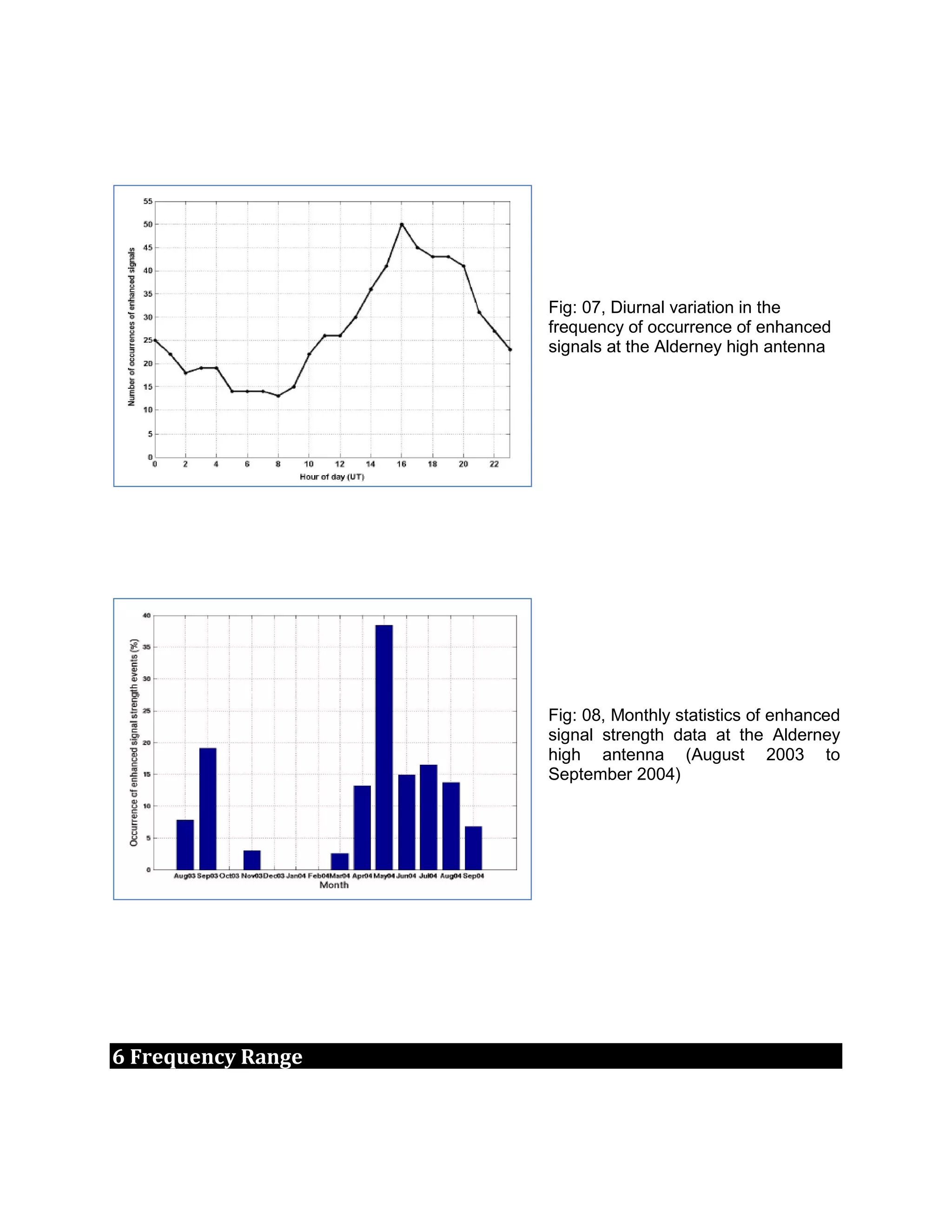 Fig: 07, Diurnal variation in the
frequency of occurrence of enhanced
signals at the Alderney high antenna
Fig: 08, Monthly statistics of enhanced
signal strength data at the Alderney
high antenna (August 2003 to
September 2004)
6 Frequency Range
 