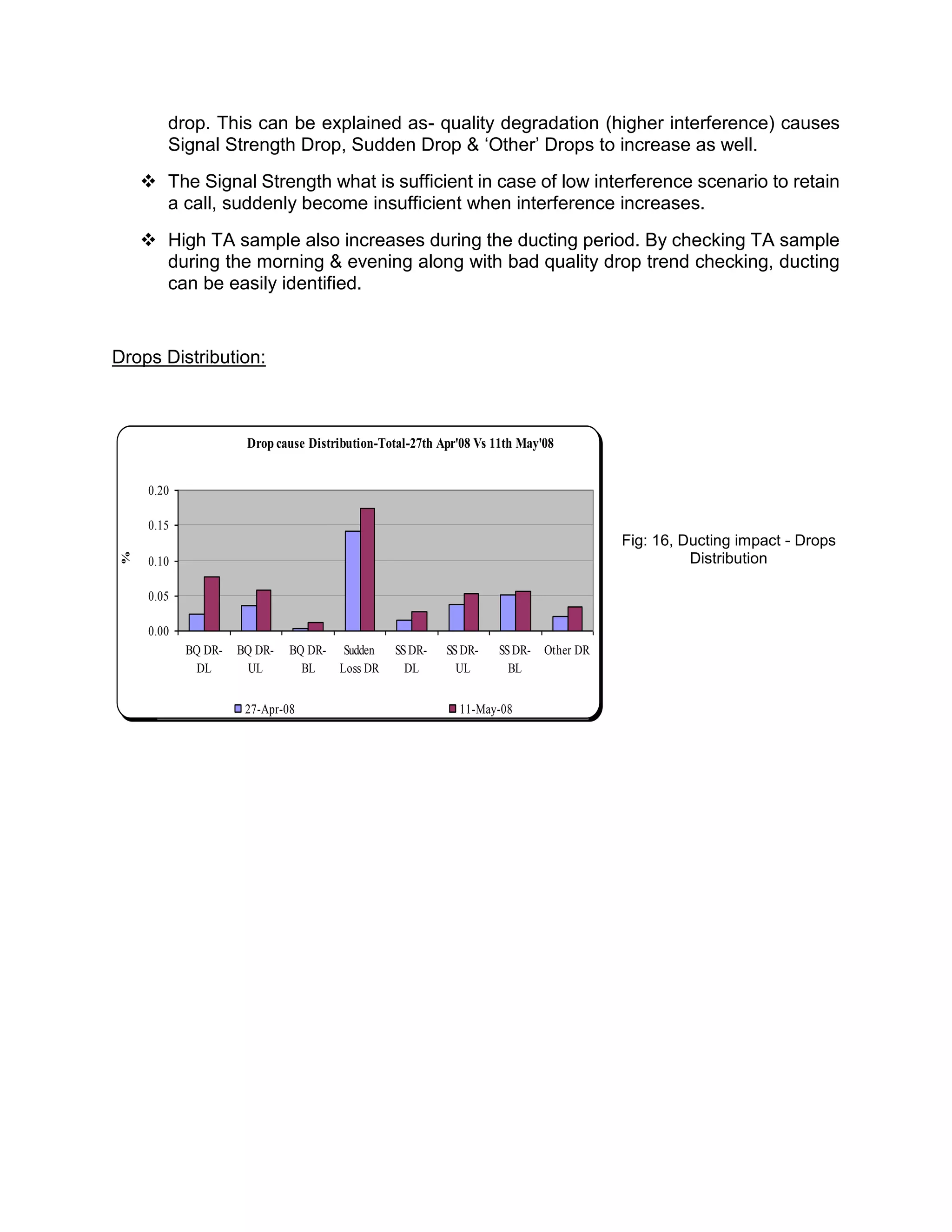 drop. This can be explained as- quality degradation (higher interference) causes
Signal Strength Drop, Sudden Drop & ‘Other’ Drops to increase as well.
 The Signal Strength what is sufficient in case of low interference scenario to retain
a call, suddenly become insufficient when interference increases.
 High TA sample also increases during the ducting period. By checking TA sample
during the morning & evening along with bad quality drop trend checking, ducting
can be easily identified.
Drops Distribution:
Fig: 16, Ducting impact - Drops
Distribution
Drop cause Distribution-Total-27th Apr'08 Vs 11th May'08
0.00
0.05
0.10
0.15
0.20
BQ DR-
DL
BQ DR-
UL
BQ DR-
BL
Sudden
Loss DR
SSDR-
DL
SSDR-
UL
SSDR-
BL
Other DR
%
27-Apr-08 11-May-08
 