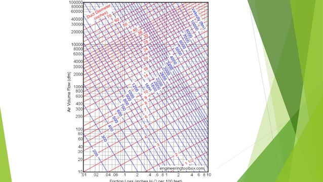 Duct sizing methods and filter types | PPTX