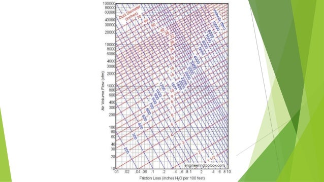 Duct Sizing Methods And Filter Types