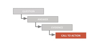QUESTION
ANSWER
EVIDENCE
CALL TO ACTION
 
