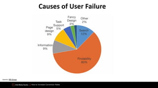 How to Increase Conversion Rates
source: NN Group
Causes of User Failure
 