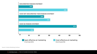 How to Increase Conversion Rates
Source: Content Marketing Institute
 