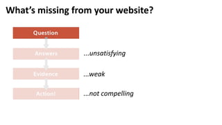 What’s missing from your website?
...unsatisfying
...weak
...not compelling
 