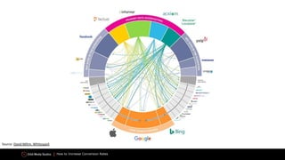How to Increase Conversion Rates
Source: David Mihm, Whitespark
 