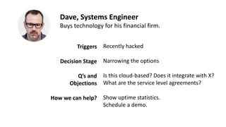Recently hacked
Narrowing the options
Is this cloud-based? Does it integrate with X?
What are the service level agreements?
Show uptime statistics.
Schedule a demo.
Triggers
Decision Stage
Q’s and
Objections
How we can help?
Dave, Systems Engineer
Buys technology for his financial firm.
 