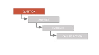 QUESTION
ANSWER
EVIDENCE
CALL TO ACTION
 