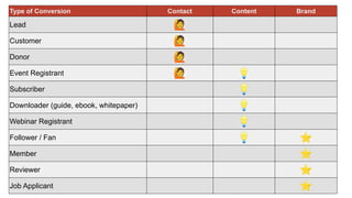 Type of Conversion Contact Content Brand
Lead 🙋
Customer 🙋
Donor 🙋
Event Registrant 🙋 💡
Subscriber 💡
Downloader (guide, ebook, whitepaper) 💡
Webinar Registrant 💡
Follower / Fan 💡 ⭐
Member ⭐
Reviewer ⭐
Job Applicant ⭐
 