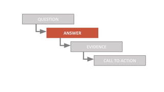 QUESTION
ANSWER
EVIDENCE
CALL TO ACTION
 