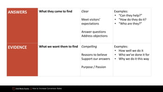 How to Increase Conversion Rates
ANSWERS What they came to find Clear
Meet visitors’
expectations
Answer questions
Address objections
Examples:
• “Can they help?”
• “How do they do it?
• “Who are they?”
EVIDENCE What we want them to find Compelling
Reasons to believe
Support our answers
Purpose / Passion
Examples:
• How well we do it
• Who we’ve done it for
• Why we do it this way
 