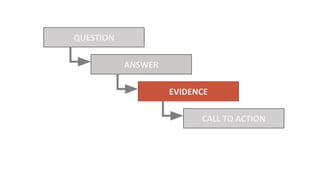 QUESTION
ANSWER
EVIDENCE
CALL TO ACTION
 
