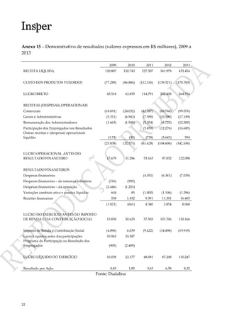 22
Anexo 15 – Demonstrativo de resultados (valores expressos em R$ milhares), 2009 a
2013
2009 2010 2011 2012 2013
RECEITA LÍQUIDA 120.807 150.743 227.307 341.979 435.454
CUSTO DOS PRODUTOS VENDIDOS (77.289) (86.884) (112.516) (139.521) (170.700)
LUCRO BRUTO 43.518 63.859 114.791 202.458 264.754
RECEITAS (DESPESAS) OPERACIONAIS
Comerciais (18.691) (24.052) (42.087) (69.766) (99.076)
Gerais e Administrativas (5.311) (6.943) (7.590) (10.196) (17.189)
Remuneração dos Administradores (1.663) (1.548) (5.354) (8.725) (12.300)
Participação dos Empregados nos Resultados (5.859) (12.276) (14.685)
Outras receitas e (despesas) operacionais
líquidas (1.74) (30) (738) (3.643) 594
(25.838) (32.573) (61.628) (104.606) (142.656)
LUCRO OPERACIONAL ANTES DO
RESULTADO FINANCEIRO 17.679 31.286 53.163 97.852 122.098
RESULTADO FINANCEIROS
Despesas financeiras (4.051) (6.341) (7.039)
Despesas financeiras – de natureza tributária (516) (995)
Despesas financeiras – da operação (2.446) (1.203)
Variações cambiais ativa e passiva líquidas 604 85 (1.000) (1.106) (1.296)
Receitas financeiras 538 1.452 9.391 11.301 16.403
(1.821) (661) 4.340 3.854 8.068
LUCRO DO EXERCÍCIO ANTES DO IMPOSTO
DE RENDA E DA CONTRIBUIÇÃO SOCIAL 15.858 30.625 57.503 101.706 130.166
Imposto de Renda e Contribuição Social (4.896) 6.039 (9.422) (14.498) (19.919)
Lucro Líquidos antes das participações 10.963 24.587
Programa de Participação no Resultado dos
Empregados (905) (2.409)
LUCRO LÍQUIDO DO EXERCÍCIO 10.058 22.177 48.081 87.208 110.247
Resultado por Ação 0,83 1,85 3,63 6,58 8,32
Fonte: Dudalina
 