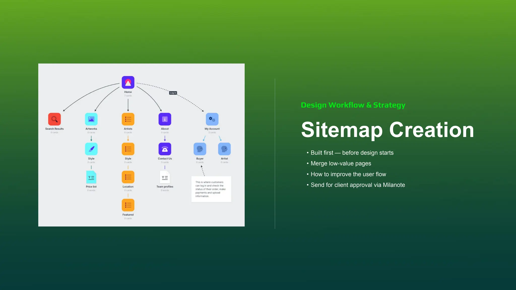 Sitemap Creation
• Built first — before design starts
• Merge low-value pages
• How to improve the user flow
• Send for client approval via Milanote
Design Workﬂow & Strategy
 