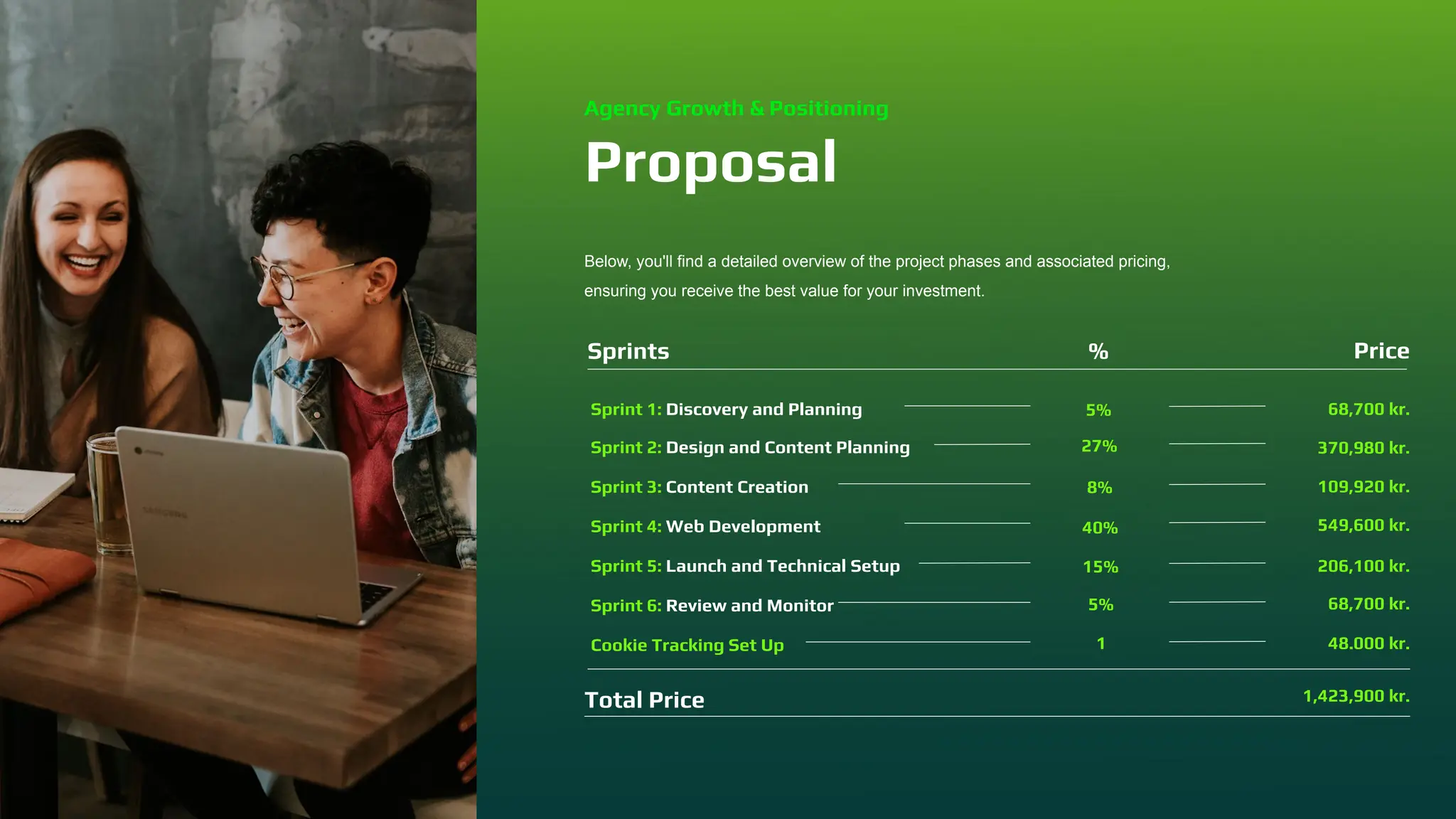 Proposal
Below, you'll find a detailed overview of the project phases and associated pricing,
ensuring you receive the best value for your investment.
Sprint 1: Discovery and Planning
Sprint 2: Design and Content Planning
Sprint 3: Content Creation
Sprint 4: Web Development
Sprint 5: Launch and Technical Setup
Sprint 6: Review and Monitor
5%
27%
8%
40%
15%
5%
68,700 kr.
370,980 kr.
109,920 kr.
549,600 kr.
206,100 kr.
68,700 kr.
Sprints % Price
Total Price 1,423,900 kr.
Cookie Tracking Set Up 1 48.000 kr.
Agency Growth & Positioning
 