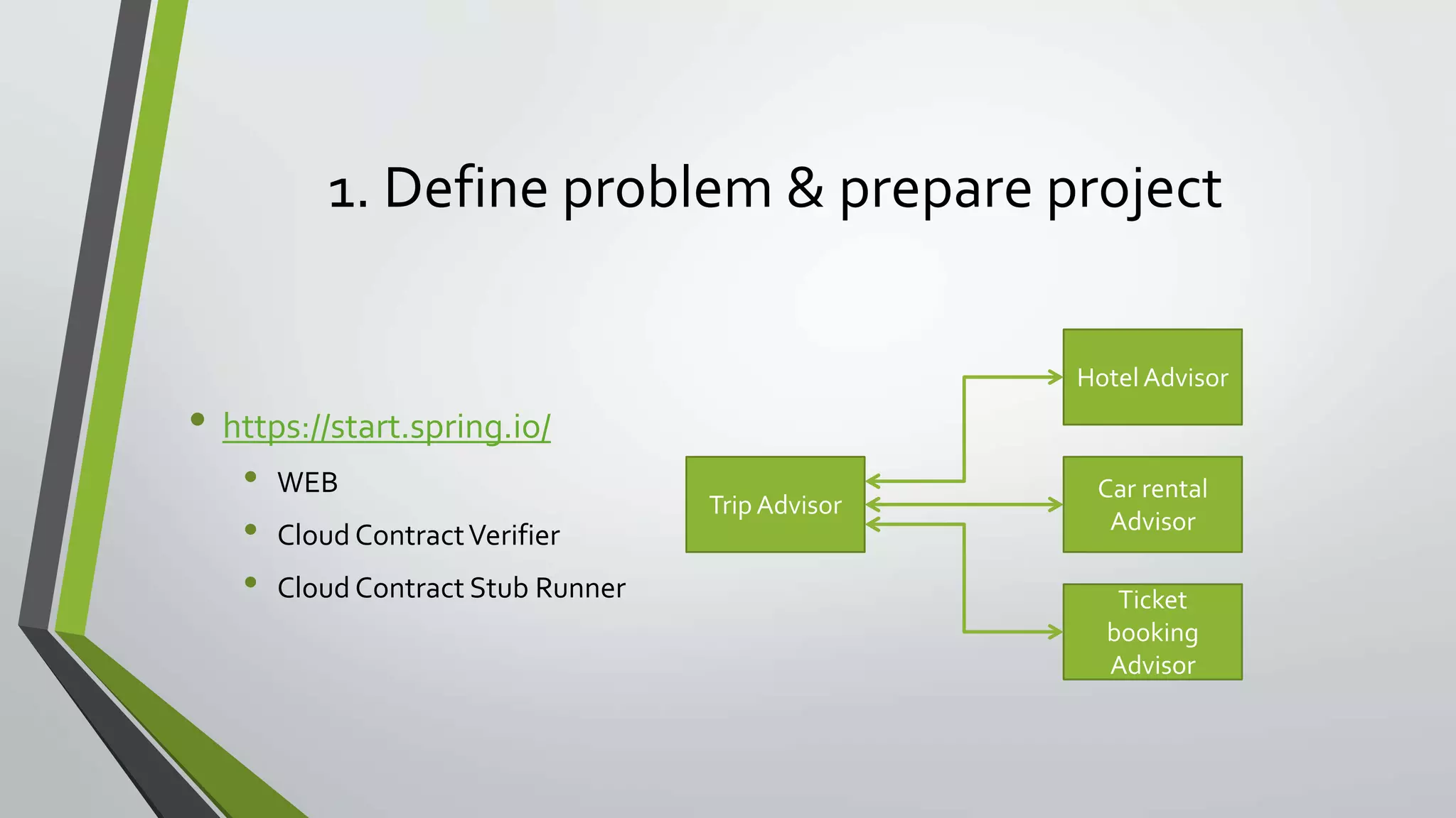 1. Define problem & prepare project
• https://start.spring.io/
• WEB
• Cloud ContractVerifier
• Cloud Contract Stub Runner
Trip Advisor
Hotel Advisor
Car rental
Advisor
Ticket
booking
Advisor
 