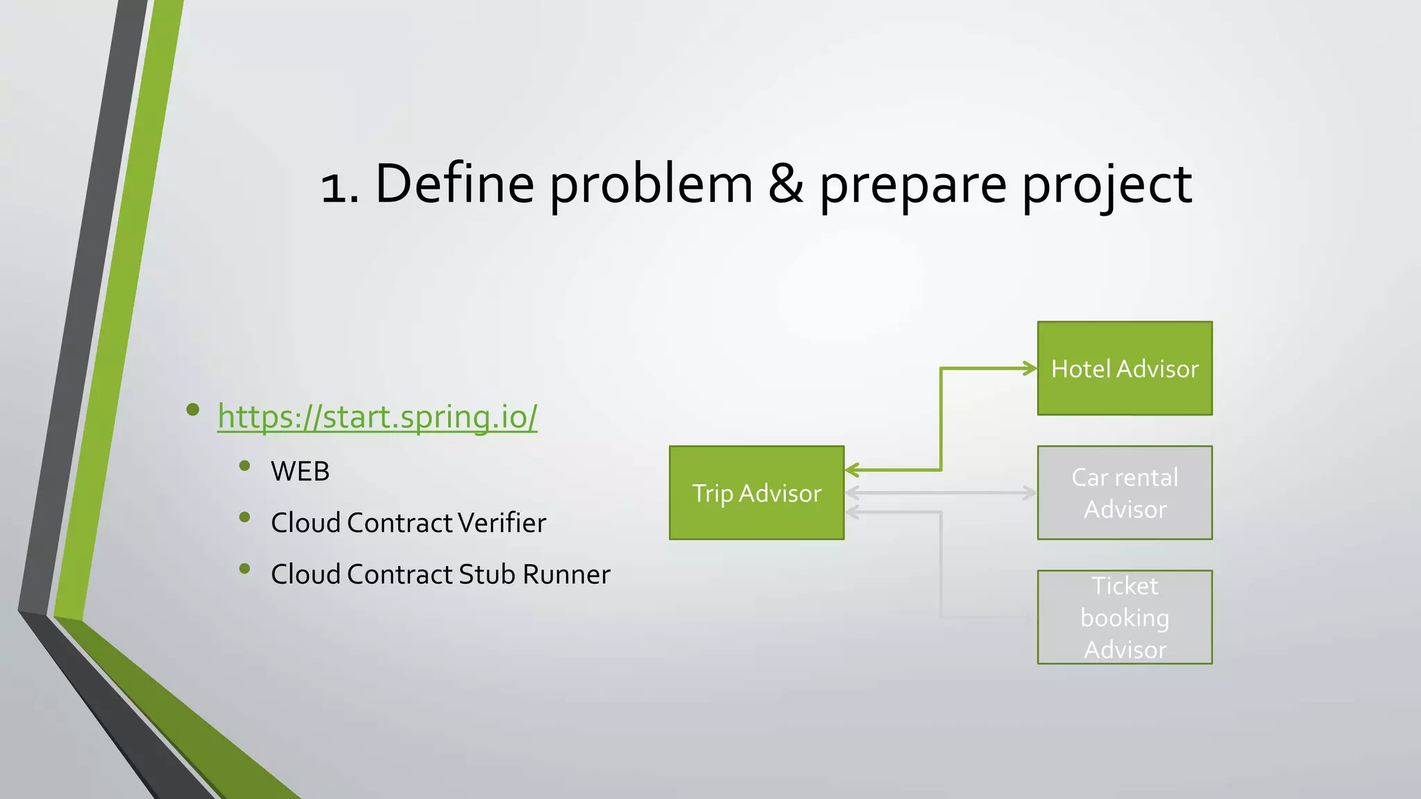 1. Define problem & prepare project
• https://start.spring.io/
• WEB
• Cloud ContractVerifier
• Cloud Contract Stub Runner
Trip Advisor
Hotel Advisor
Car rental
Advisor
Ticket
booking
Advisor
 