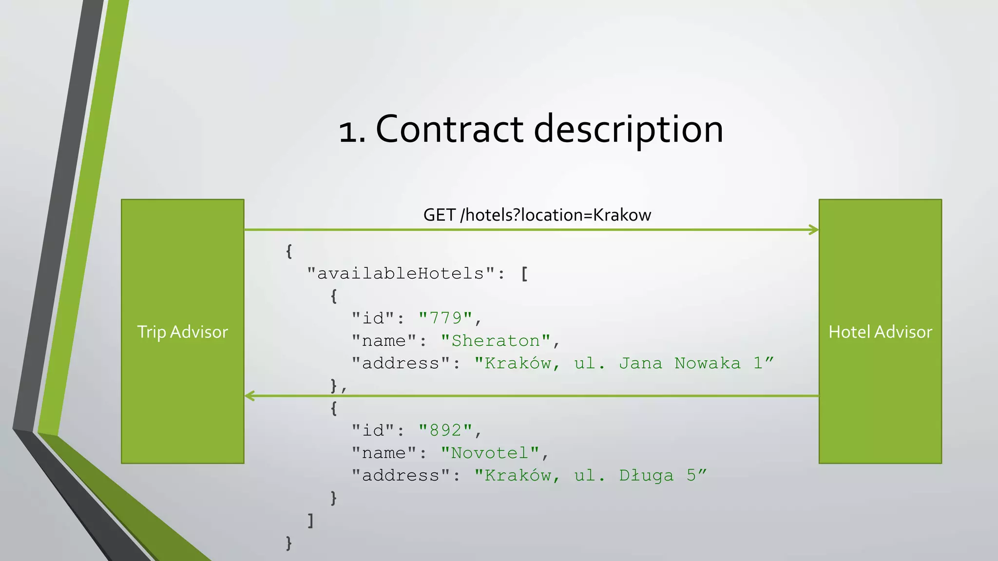 1. Contract description
Trip Advisor Hotel Advisor
GET /hotels?location=Krakow
{
"availableHotels": [
{
"id": "779",
"name": "Sheraton",
"address": "Kraków, ul. Jana Nowaka 1”
},
{
"id": "892",
"name": "Novotel",
"address": "Kraków, ul. Długa 5”
}
]
}
 