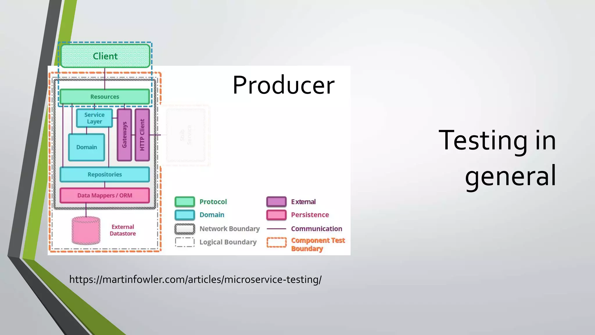 Testing in
general
https://martinfowler.com/articles/microservice-testing/
Client
Producer
 