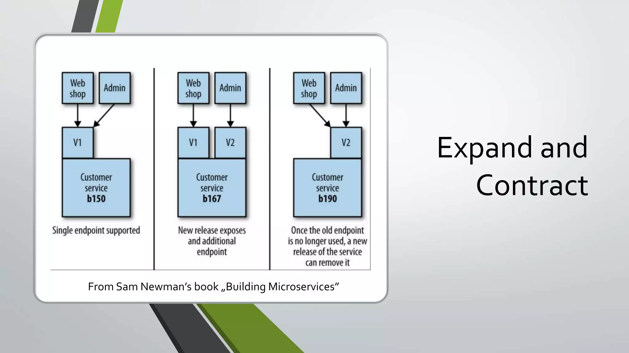 Expand and
Contract
From Sam Newman’s book „Building Microservices”
 