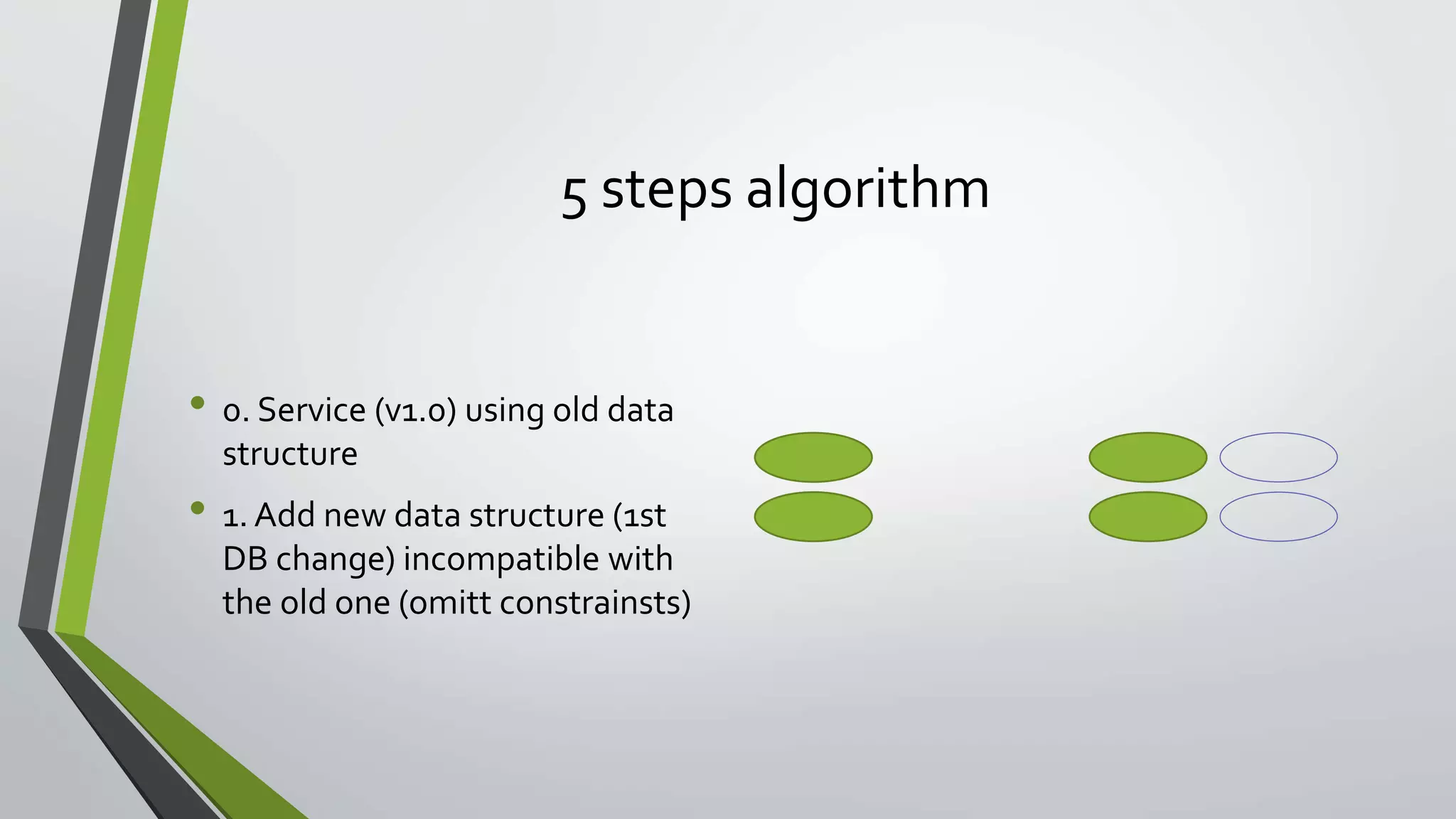 5 steps algorithm
• 0. Service (v1.0) using old data
structure
• 1. Add new data structure (1st
DB change) incompatible with
the old one (omitt constrainsts)
 