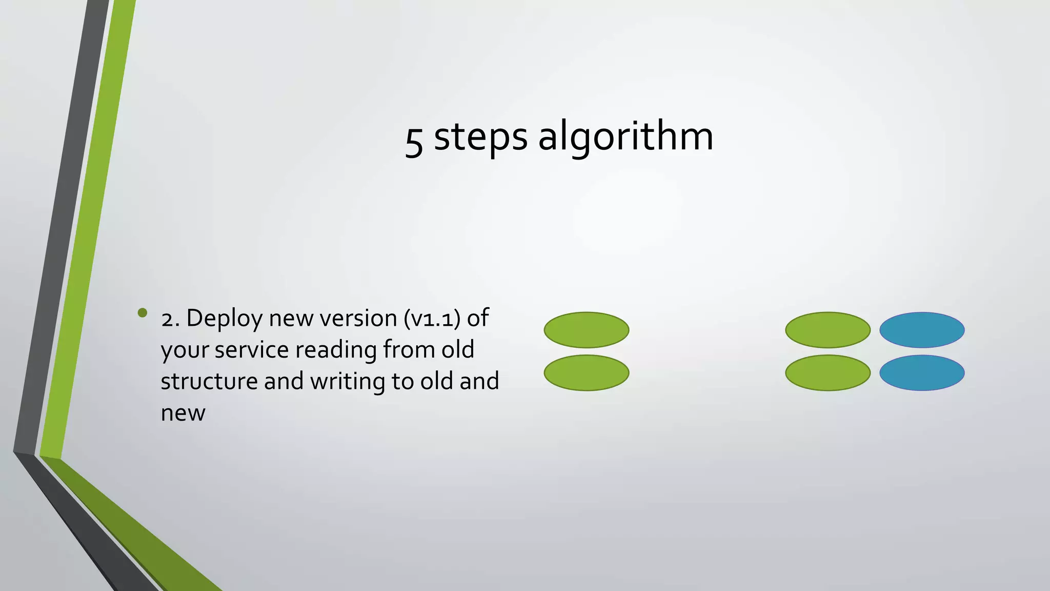 5 steps algorithm
• 2. Deploy new version (v1.1) of
your service reading from old
structure and writing to old and
new
 
