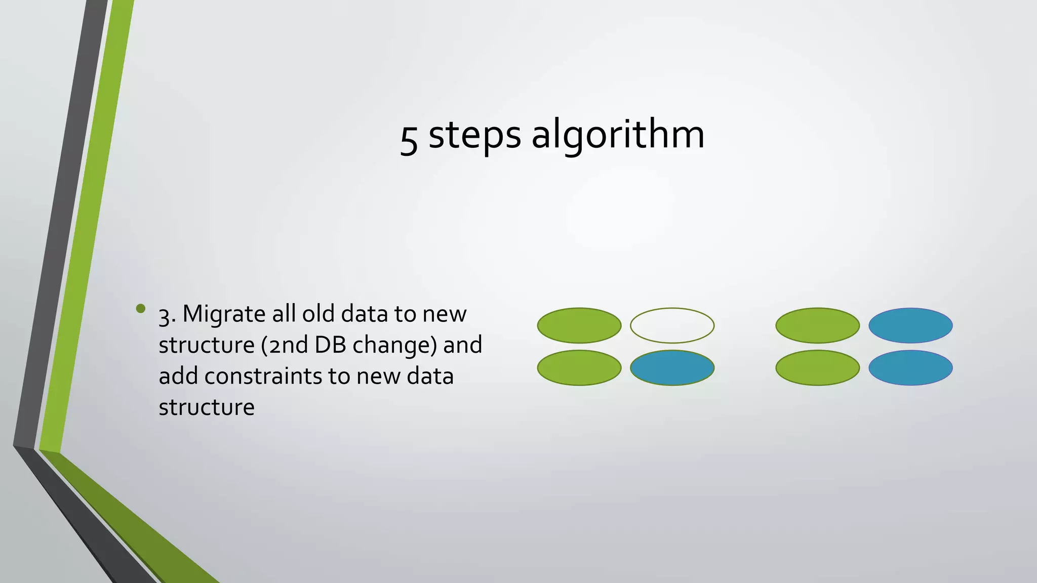 5 steps algorithm
• 3. Migrate all old data to new
structure (2nd DB change) and
add constraints to new data
structure
 