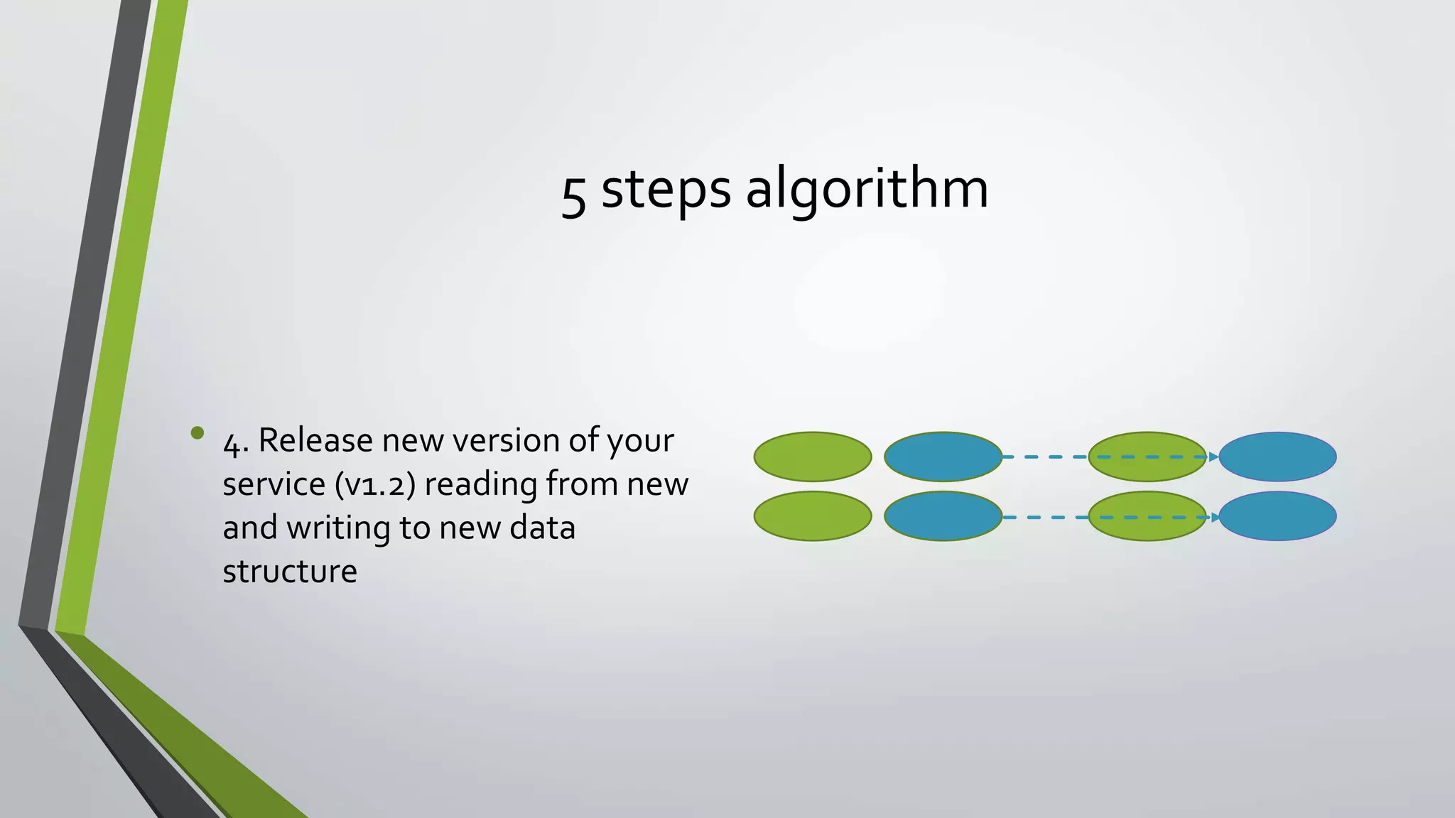 5 steps algorithm
• 4. Release new version of your
service (v1.2) reading from new
and writing to new data
structure
 