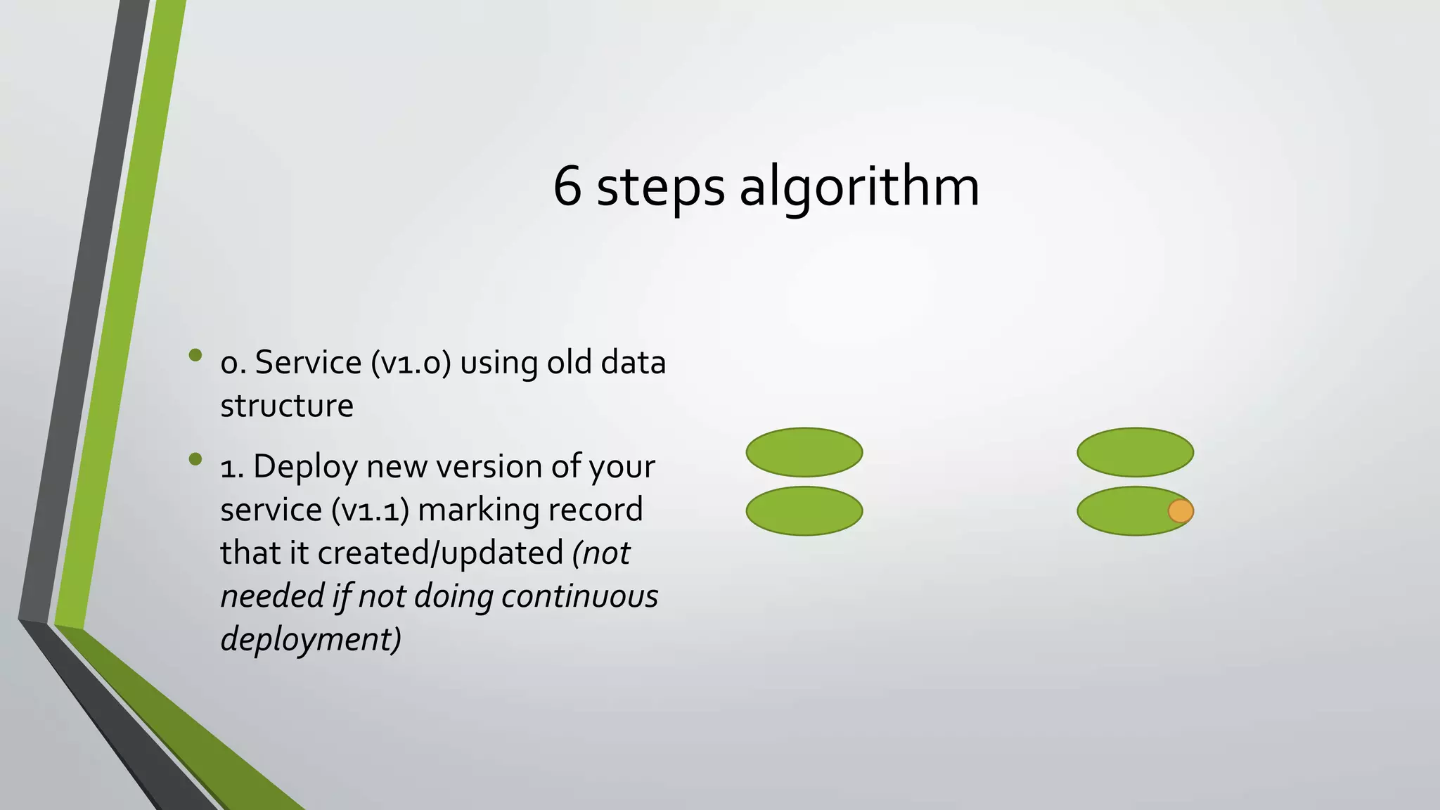 6 steps algorithm
• 0. Service (v1.0) using old data
structure
• 1. Deploy new version of your
service (v1.1) marking record
that it created/updated (not
needed if not doing continuous
deployment)
 