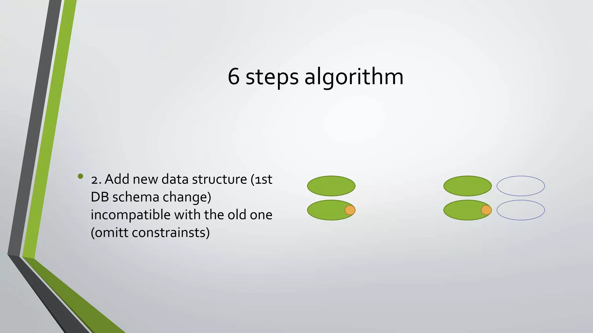 6 steps algorithm
• 2. Add new data structure (1st
DB schema change)
incompatible with the old one
(omitt constrainsts)
 
