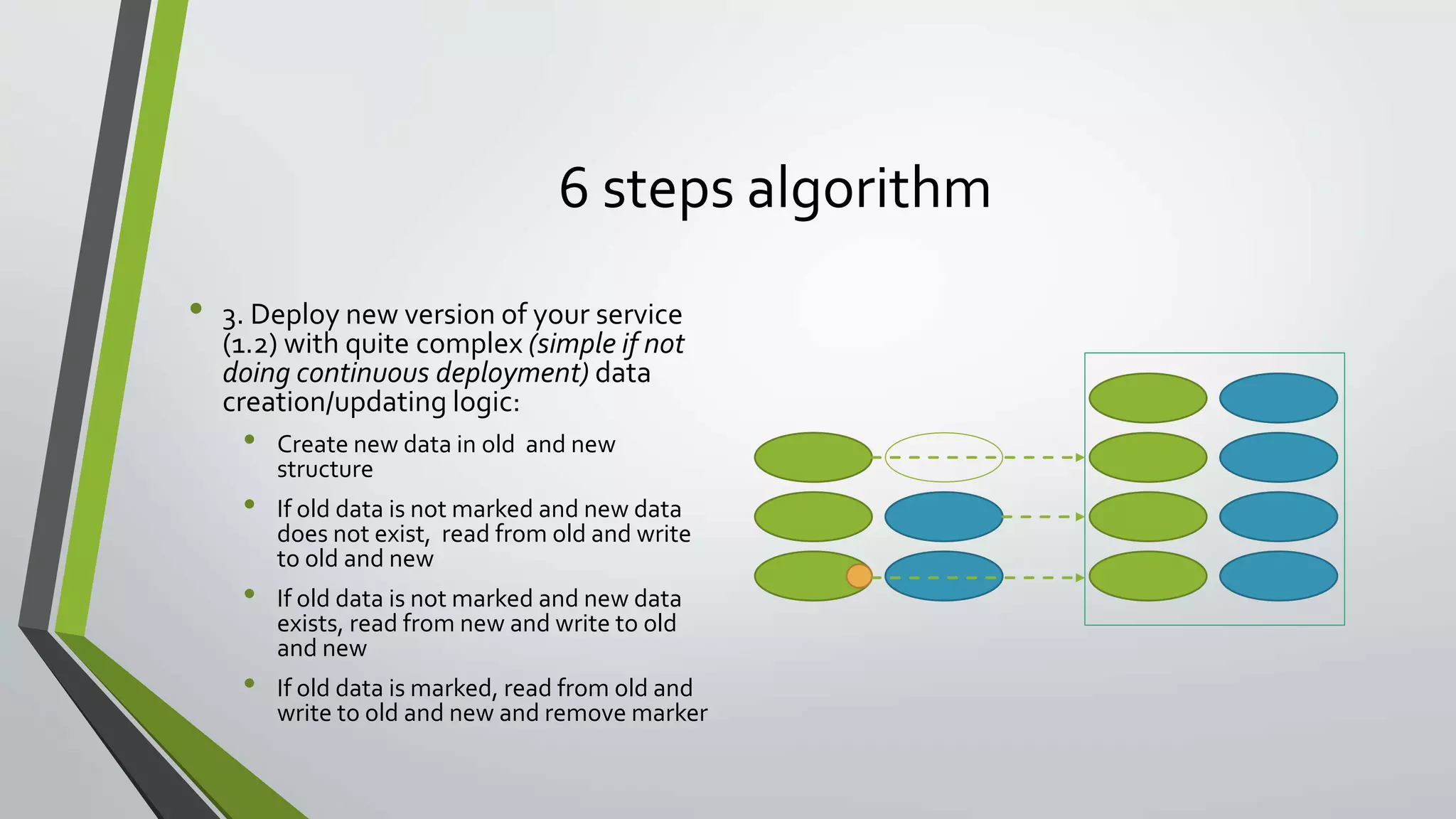 6 steps algorithm
• 3. Deploy new version of your service
(1.2) with quite complex (simple if not
doing continuous deployment) data
creation/updating logic:
• Create new data in old and new
structure
• If old data is not marked and new data
does not exist, read from old and write
to old and new
• If old data is not marked and new data
exists, read from new and write to old
and new
• If old data is marked, read from old and
write to old and new and remove marker
 