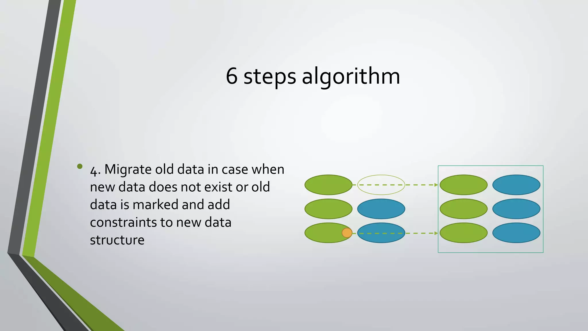 6 steps algorithm
• 4. Migrate old data in case when
new data does not exist or old
data is marked and add
constraints to new data
structure
 