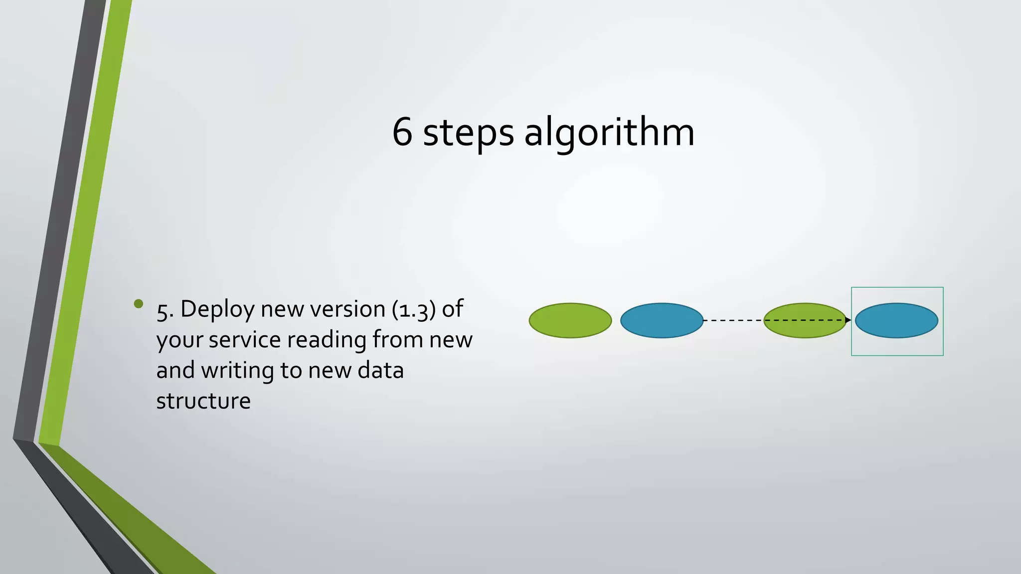 6 steps algorithm
• 5. Deploy new version (1.3) of
your service reading from new
and writing to new data
structure
 