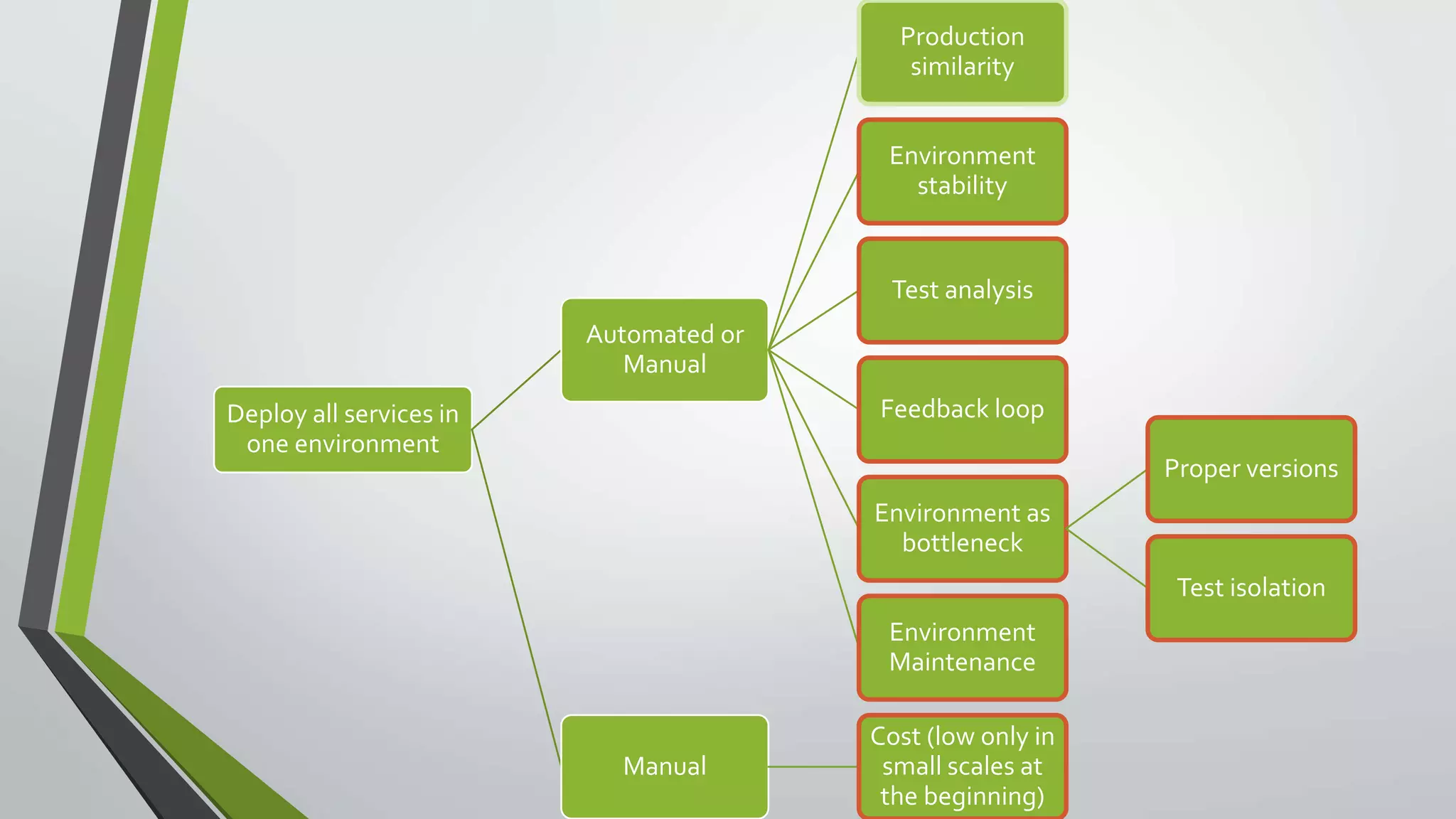 Deploy all services in
one environment
Automated or
Manual
Production
similarity
Environment
stability
Test analysis
Feedback loop
Environment as
bottleneck
Proper versions
Test isolation
Environment
Maintenance
Manual
Cost (low only in
small scales at
the beginning)
 