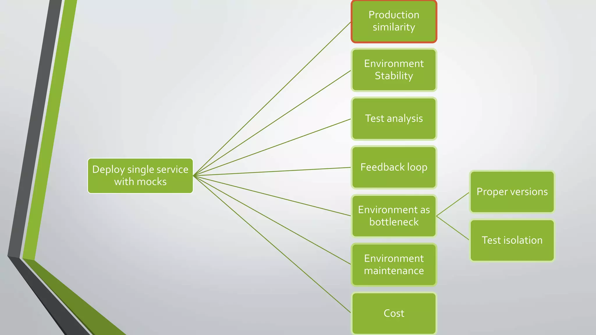 Deploy single service
with mocks
Production
similarity
Environment
Stability
Test analysis
Feedback loop
Environment as
bottleneck
Proper versions
Test isolation
Environment
maintenance
Cost
 