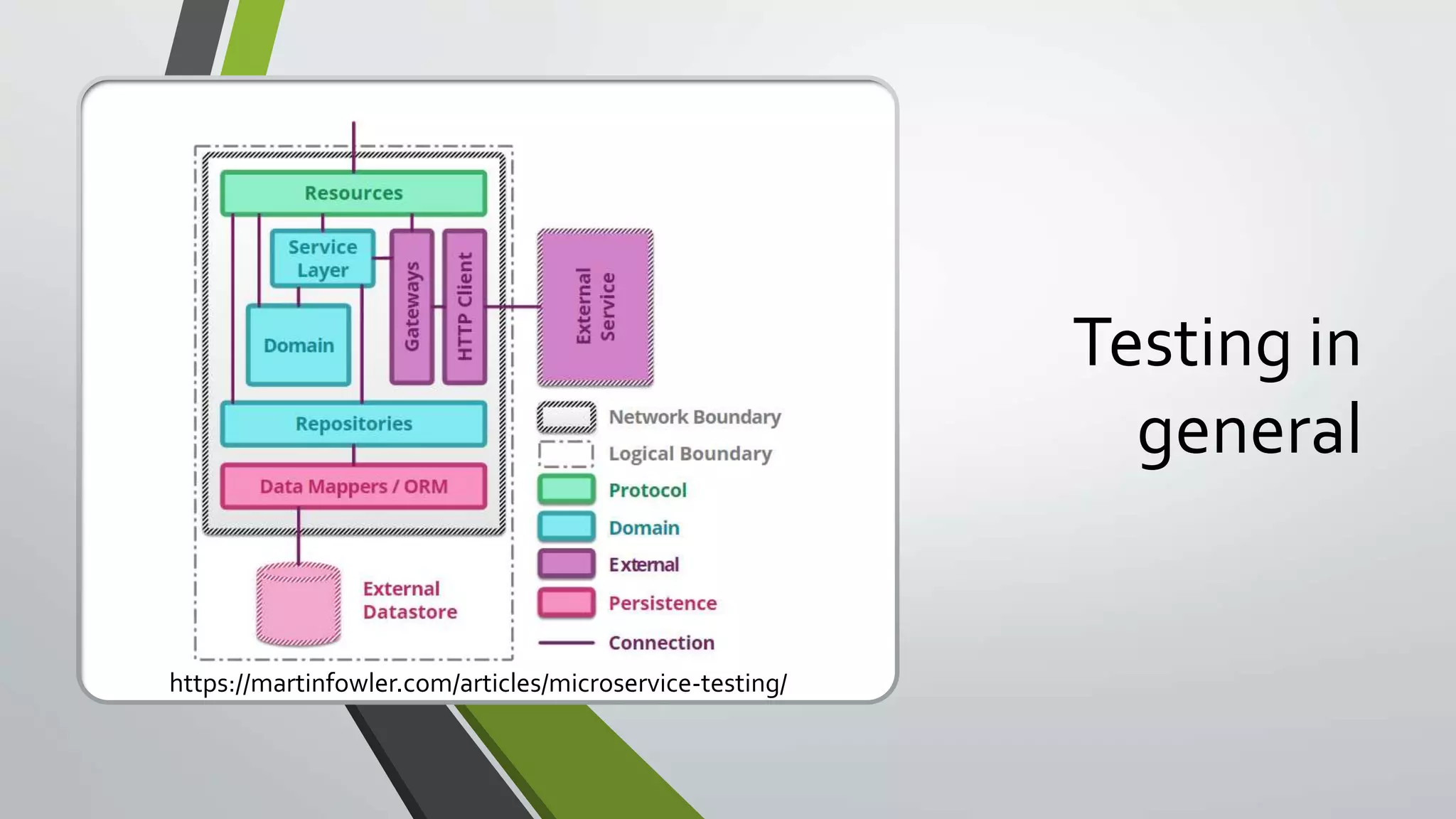 Testing in
general
https://martinfowler.com/articles/microservice-testing/
 