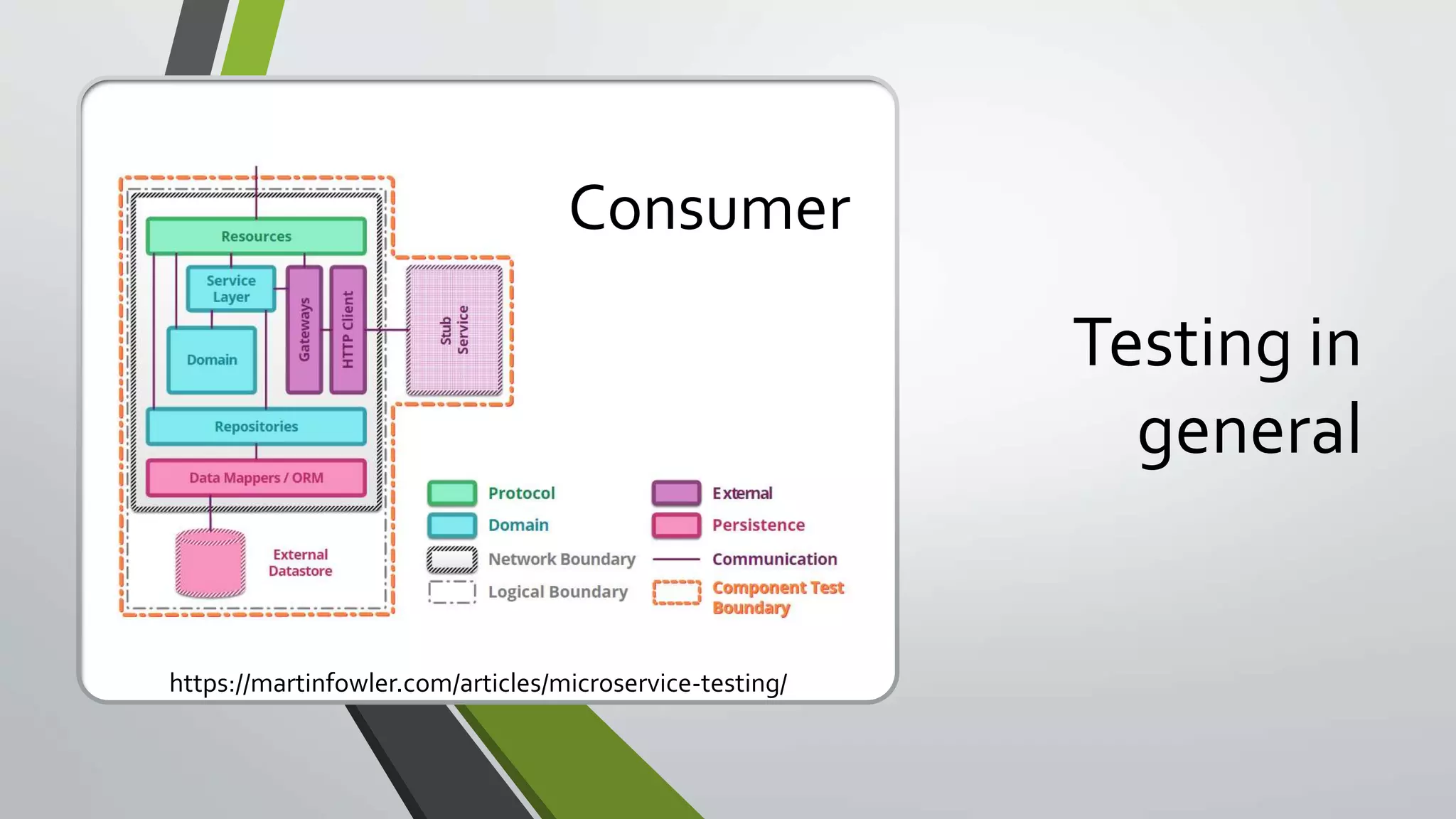 Testing in
general
https://martinfowler.com/articles/microservice-testing/
Consumer
 