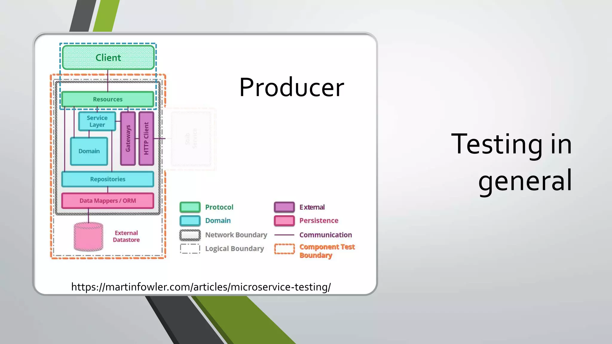 Testing in
general
https://martinfowler.com/articles/microservice-testing/
Client
Producer
 