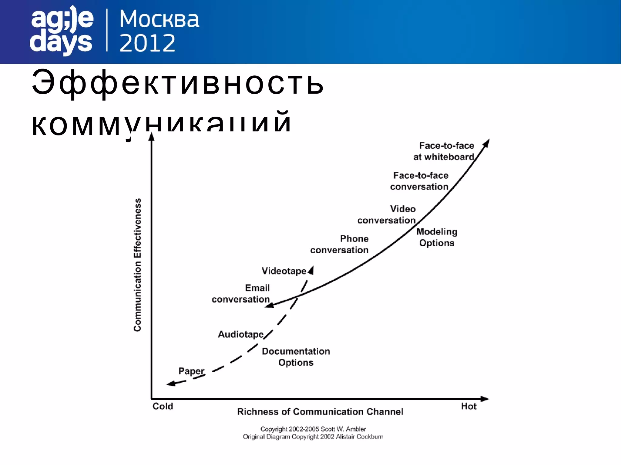 Эффективность
коммуникаций
 