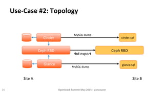 Use-­‐Case	
  #2:	
  Topology	
  
24	
  
Cinder	
  
Ceph	
  RBD	
   Ceph	
  RBD	
  
Site	
  A	
   Site	
  B	
  
Glance	
  
MySQL	
  dump	
  
rbd	
  export	
  
MySQL	
  dump	
  
cinder.sql	
  
glance.sql	
  
OpenStack	
  Summit	
  May	
  2015	
  -­‐	
  Vancouver	
  	
  
 