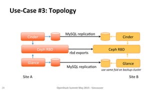 Use-­‐Case	
  #3:	
  Topology	
  
28	
  
Cinder	
  
Ceph	
  RBD	
   Ceph	
  RBD	
  
Site	
  A	
   Site	
  B	
  
Glance	
  
Cinder	
  
MySQL	
  replica8on	
  
rbd	
  exports	
  
use	
  same	
  fsid	
  on	
  backup	
  cluster	
  
Glance	
  
MySQL	
  replica8on	
  
OpenStack	
  Summit	
  May	
  2015	
  -­‐	
  Vancouver	
  	
  
 