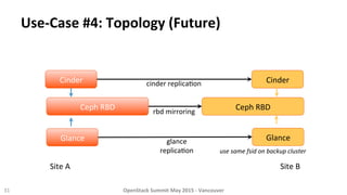 Use-­‐Case	
  #4:	
  Topology	
  (Future)	
  
31	
  
Cinder	
  
Ceph	
  RBD	
   Ceph	
  RBD	
  
Site	
  A	
   Site	
  B	
  
Glance	
  
Cinder	
  
rbd	
  mirroring	
  
	
  
use	
  same	
  fsid	
  on	
  backup	
  cluster	
  
Glance	
  
OpenStack	
  Summit	
  May	
  2015	
  -­‐	
  Vancouver	
  	
  
cinder	
  replica8on	
  
	
  
glance	
  
replica8on	
  
	
  
 
