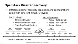 OpenStack	
  Disaster	
  Recovery	
  
DR	
  Conﬁgura8ons:	
  
–  Ac8ve	
  -­‐	
  Cold	
  standby	
  	
  	
  
–  Ac8ve	
  -­‐	
  Hot	
  standby	
  
–  Ac8ve	
  -­‐	
  Ac8ve	
  
	
  
5	
   OpenStack	
  Summit	
  May	
  2015	
  -­‐	
  Vancouver	
  	
  
▪  Diﬀerent	
  disaster	
  recovery	
  topologies	
  and	
  conﬁgura8ons	
  
come	
  with	
  diﬀerent	
  RPO/RTO	
  levels:	
  
Site	
  Topologies:	
  
–  Stretched	
  Cluster	
  	
  	
  
–  One	
  OpenStack	
  Cluster	
  
–  Two	
  OpenStack	
  Clusters	
  
	
  
 
