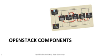 OPENSTACK	
  COMPONENTS	
  
7	
   OpenStack	
  Summit	
  May	
  2015	
  -­‐	
  Vancouver	
  	
  
 