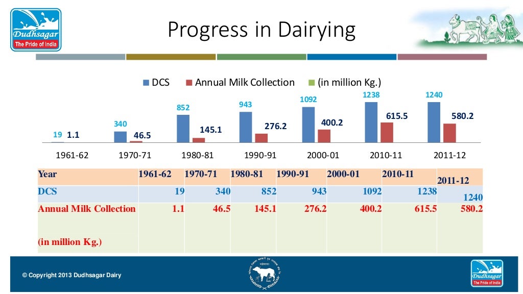 dudhsagar dairy in mehsana, india largest milk production, indian dai…