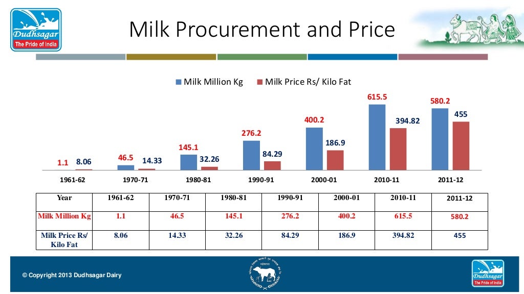 dudhsagar dairy in mehsana, india largest milk production, indian dai…